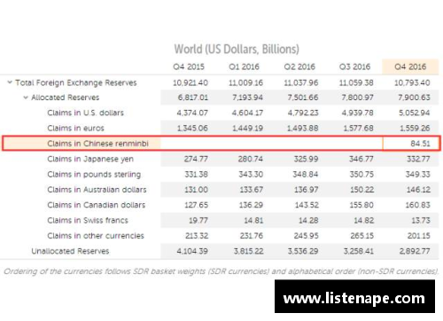 bibo必博官方网站IMF报告：一季度人民币外汇储备达2874.6亿美元，占全球外汇储备份额稳步增长 - 副本