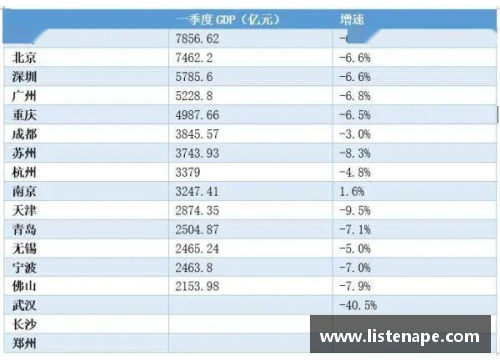 bibo必博官方网站盘点一季度GDP增速_云南取代贵州居榜首,辽宁创四年新高